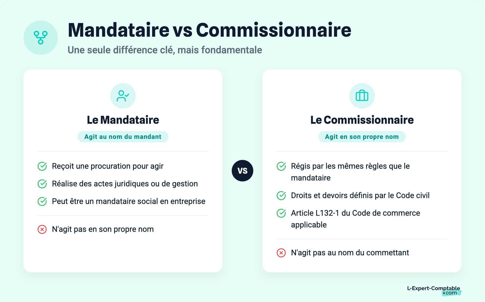 Mandataire vs Commissionnaire